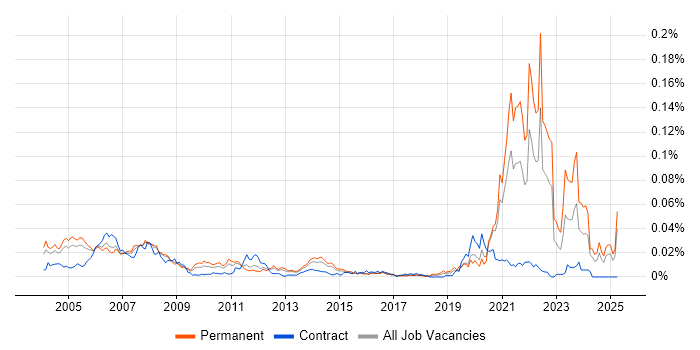 Job vacancy trend for Biostatistics in England Job vacancy trend for Biostatistics in England
