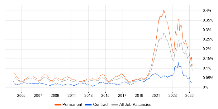 Job vacancy trend for Biotechnology in England Job vacancy trend for Biotechnology in England