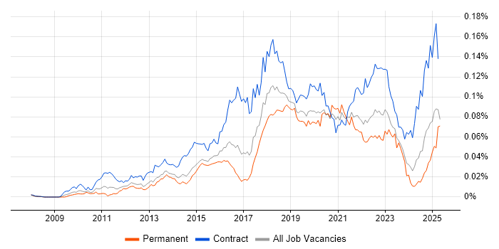 Job vacancy trend for BitLocker in England Job vacancy trend for BitLocker in England