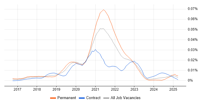 Job vacancy trend for Bitrise in England Job vacancy trend for Bitrise in England