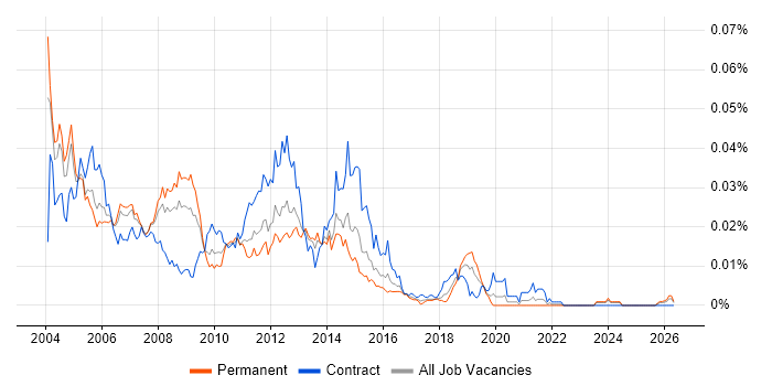 BizTalk Architect job vacancy trend in England