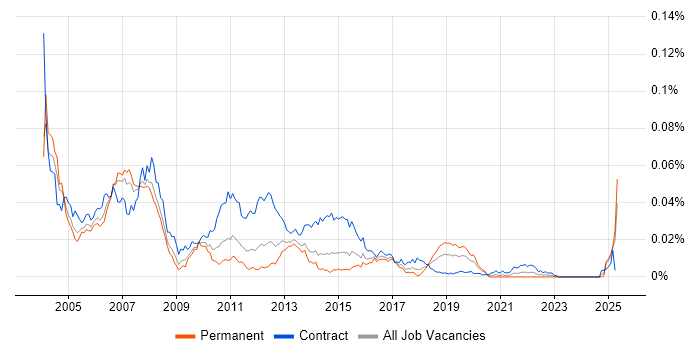 Job vacancy trend for BizTalk Consultant in England Job vacancy trend for BizTalk Consultant in England