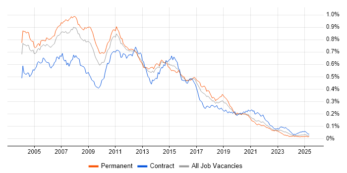 Job vacancy trend for BizTalk Server in England Job vacancy trend for BizTalk Server in England