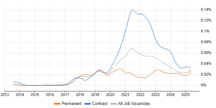 Job vacancy trend for BiZZdesign in England Job vacancy trend for BiZZdesign in England