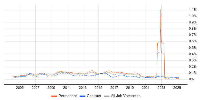 Job vacancy trend for Black-Box Testing in England Job vacancy trend for Black-Box Testing in England