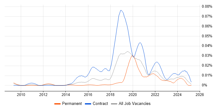 Job vacancy trend for Black Duck in England Job vacancy trend for Black Duck in England