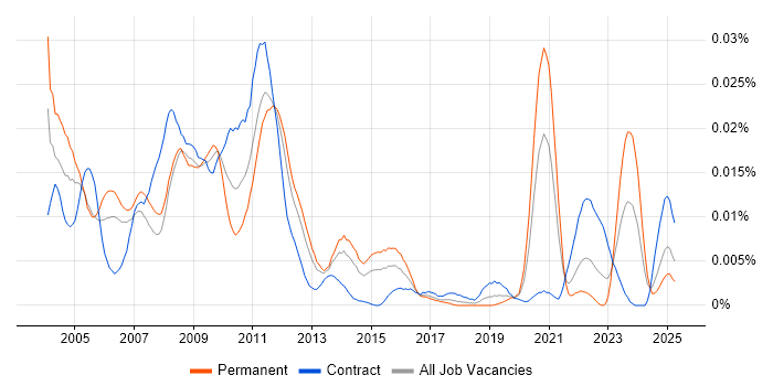 Job vacancy trend for Black-Scholes in England Job vacancy trend for Black-Scholes in England