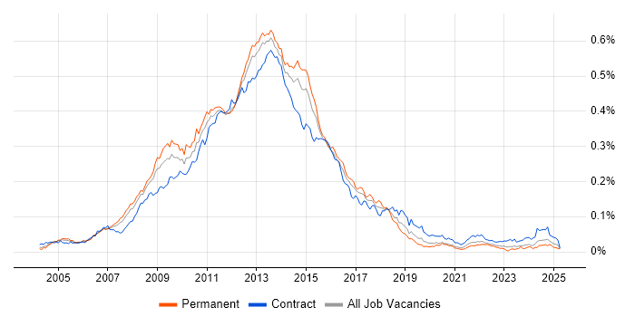 Job vacancy trend for Blackberry Enterprise Server in England Job vacancy trend for Blackberry Enterprise Server in England