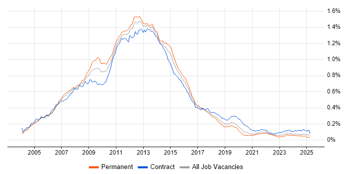 Job vacancy trend for Blackberry in England Job vacancy trend for Blackberry in England