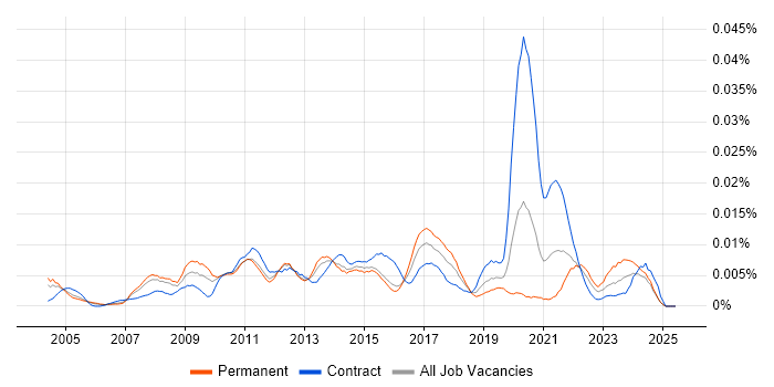 Job vacancy trend for Blackboard in England