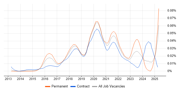 Job vacancy trend for BlazeMeter in England Job vacancy trend for BlazeMeter in England