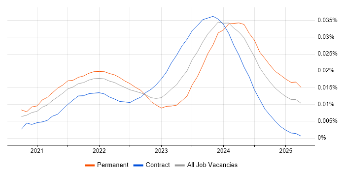 Job vacancy trend for Blazor Developer in England Job vacancy trend for Blazor Developer in England