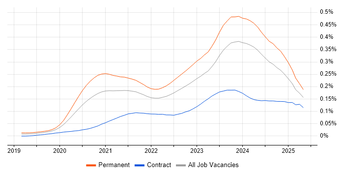 Job vacancy trend for Blazor in England Job vacancy trend for Blazor in England