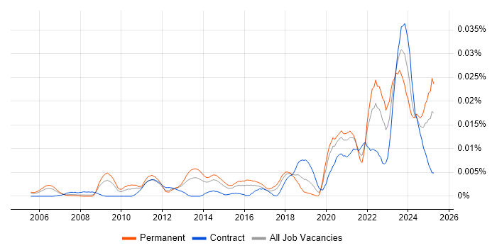 Job vacancy trend for Blender in England Job vacancy trend for Blender in England