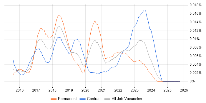 Blockchain Architect job vacancy trend in England