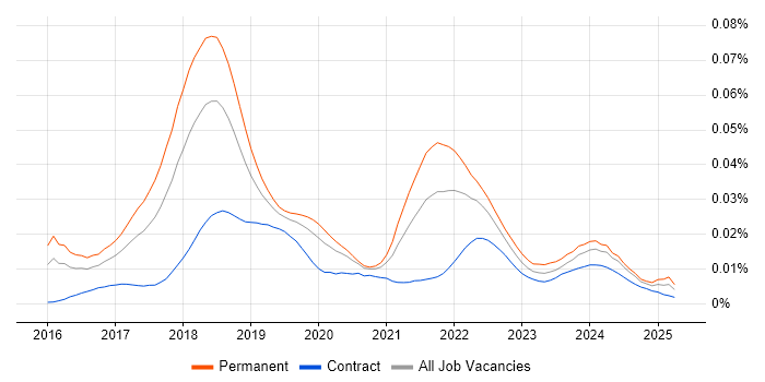 Job vacancy trend for Blockchain Engineer in England Job vacancy trend for Blockchain Engineer in England