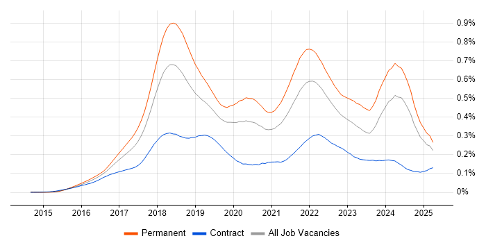 Job vacancy trend for Blockchain in England Job vacancy trend for Blockchain in England