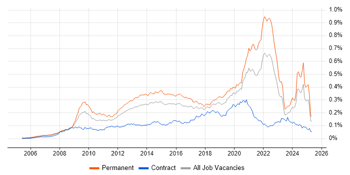 Job vacancy trend for Blog in England