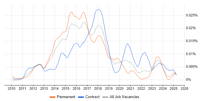 Job vacancy trend for Bloomberg AIM in England