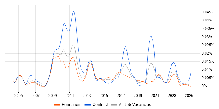 Job vacancy trend for Bloomberg TOMS in England Job vacancy trend for Bloomberg TOMS in England