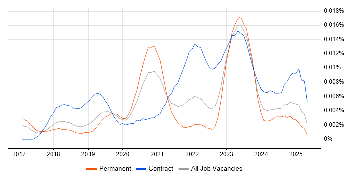 Job vacancy trend for Bloomreach in England