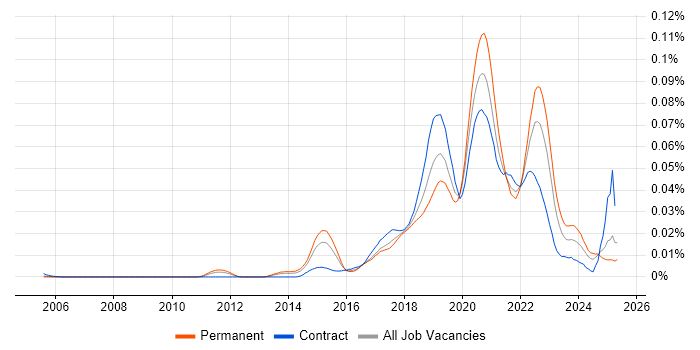 Job vacancy trend for Blue-Green Deployment in England Job vacancy trend for Blue-Green Deployment in England