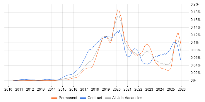 Blue Prism job vacancy trend in England