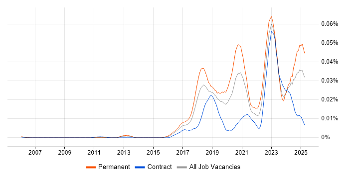 Job vacancy trend for Blue Team in England Job vacancy trend for Blue Team in England