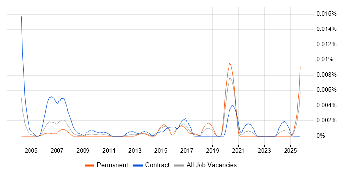 Bluetooth Developer job vacancy trend in England