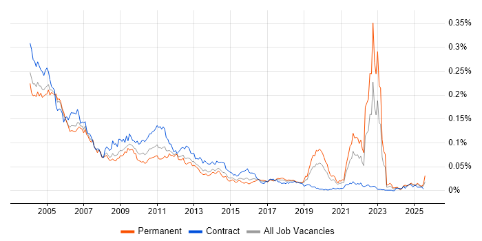 Job vacancy trend for BMC PATROL in England Job vacancy trend for BMC PATROL in England