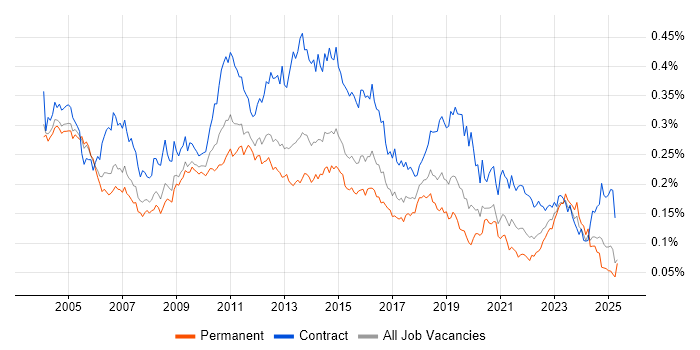 Job vacancy trend for BMC in England Job vacancy trend for BMC in England