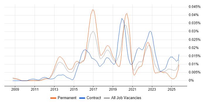 Bomgar job vacancy trend in England Bomgar job vacancy trend in England