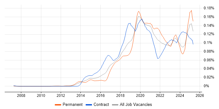 Job vacancy trend for Boomi in England Job vacancy trend for Boomi in England