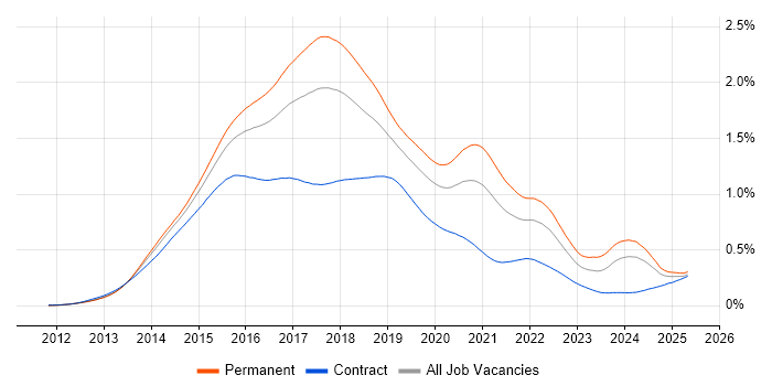 Job vacancy trend for Bootstrap in England Job vacancy trend for Bootstrap in England