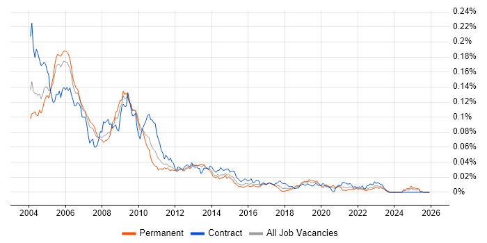 Borland job vacancy trend in England
