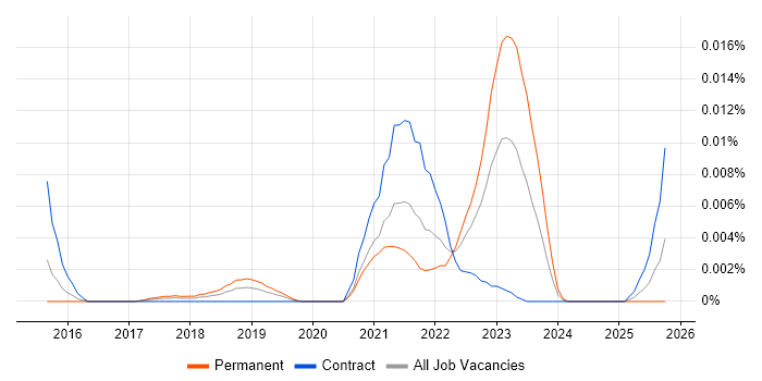 Bot Management job vacancy trend in England