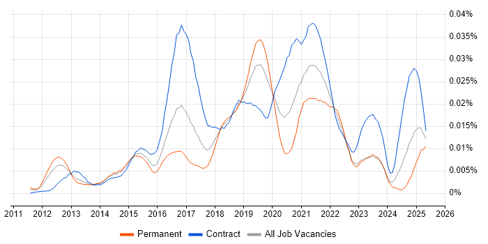 Job vacancy trend for boto in England