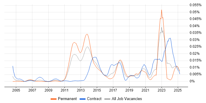 Job vacancy trend for Boundary Protection in England Job vacancy trend for Boundary Protection in England