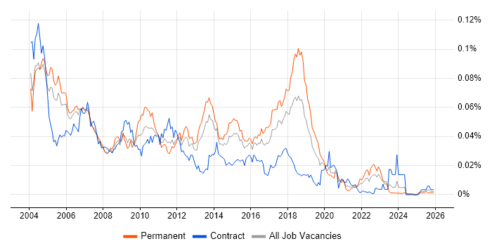 Bourne shell job vacancy trend in England