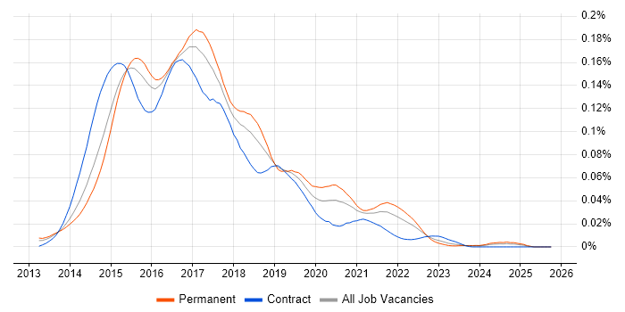 Bower job vacancy trend in England