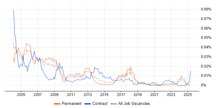 Job vacancy trend for BPCS in England Job vacancy trend for BPCS in England