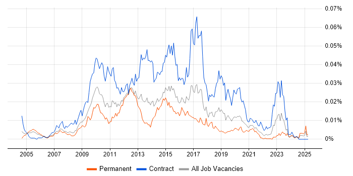 Job vacancy trend for BPM Developer in England Job vacancy trend for BPM Developer in England