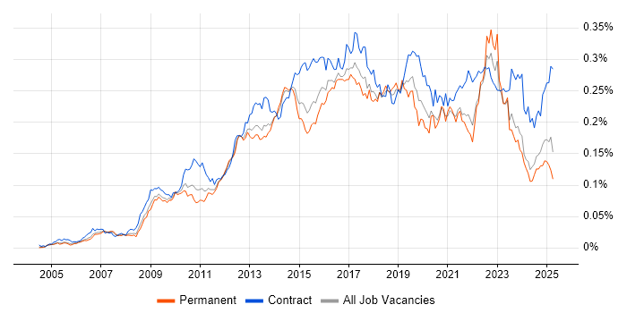 Job vacancy trend for BPMN in England Job vacancy trend for BPMN in England