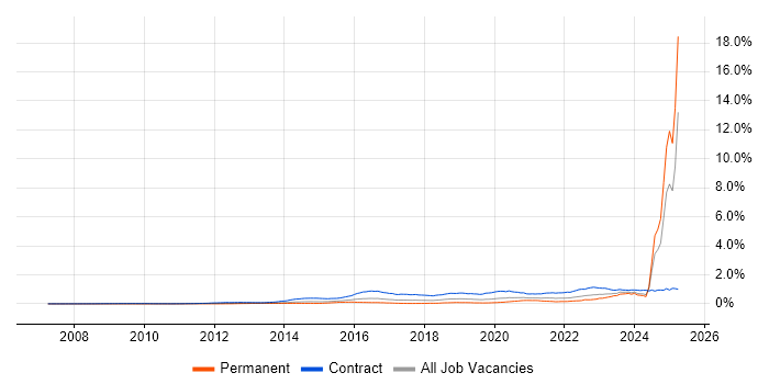 Job vacancy trend for BPSS Clearance in England Job vacancy trend for BPSS Clearance in England