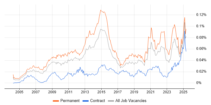 Job vacancy trend for Brand Awareness in England Job vacancy trend for Brand Awareness in England
