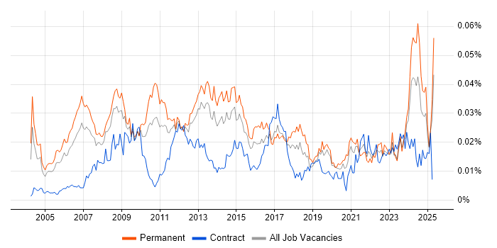 Job vacancy trend for Brand Management in England Job vacancy trend for Brand Management in England