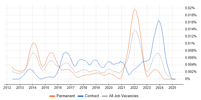 Job vacancy trend for Brandwatch in England Job vacancy trend for Brandwatch in England