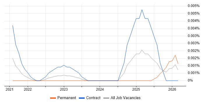 Braze Consultant job vacancy trend in England