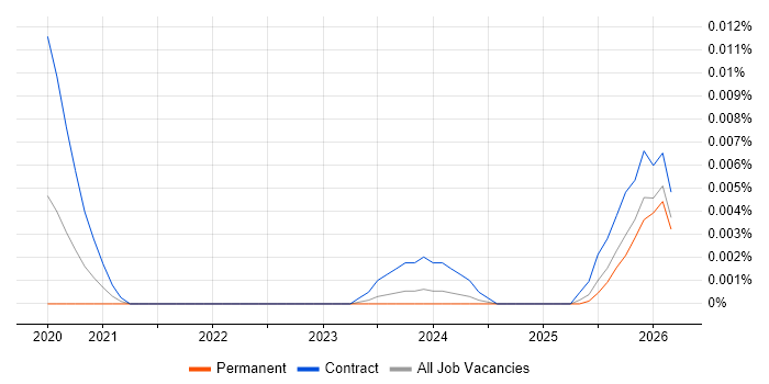 Braze Specialist job vacancy trend in England
