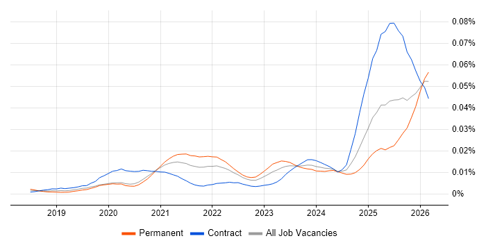 Braze job vacancy trend in England